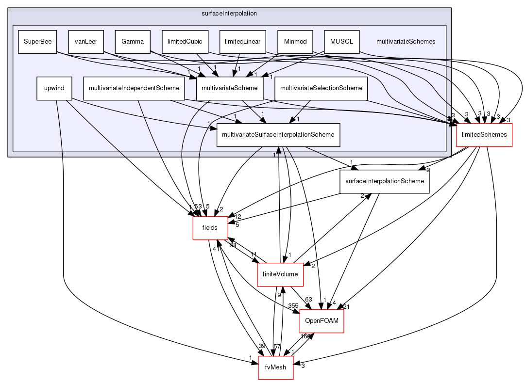 src/finiteVolume/interpolation/surfaceInterpolation/multivariateSchemes