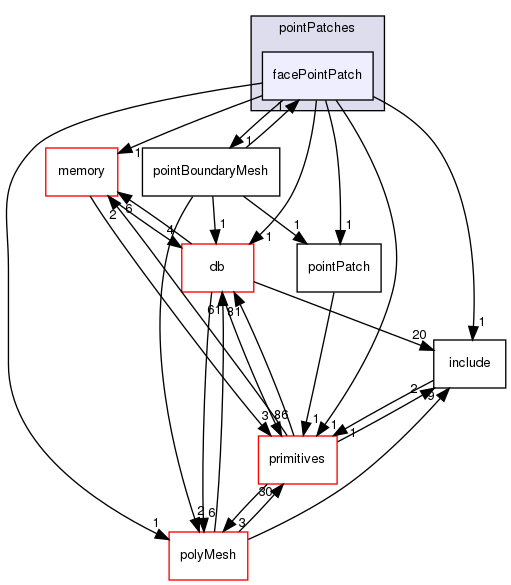 src/OpenFOAM/meshes/pointMesh/pointPatches/facePointPatch