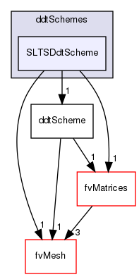 src/finiteVolume/finiteVolume/ddtSchemes/SLTSDdtScheme