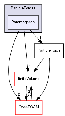 src/lagrangian/parcel/submodels/Momentum/ParticleForces/Paramagnetic