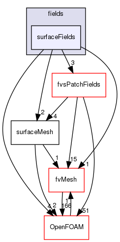 src/finiteVolume/fields/surfaceFields