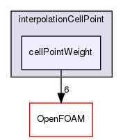 src/finiteVolume/interpolation/interpolation/interpolationCellPoint/cellPointWeight