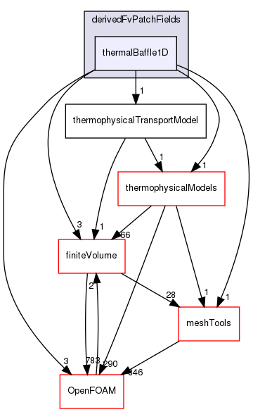 src/ThermophysicalTransportModels/derivedFvPatchFields/thermalBaffle1D