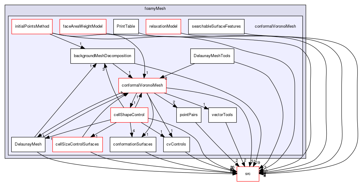 applications/utilities/mesh/generation/foamyMesh/conformalVoronoiMesh