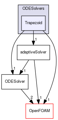 src/ODE/ODESolvers/Trapezoid