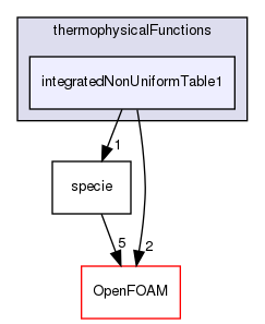 src/thermophysicalModels/specie/thermophysicalFunctions/integratedNonUniformTable1