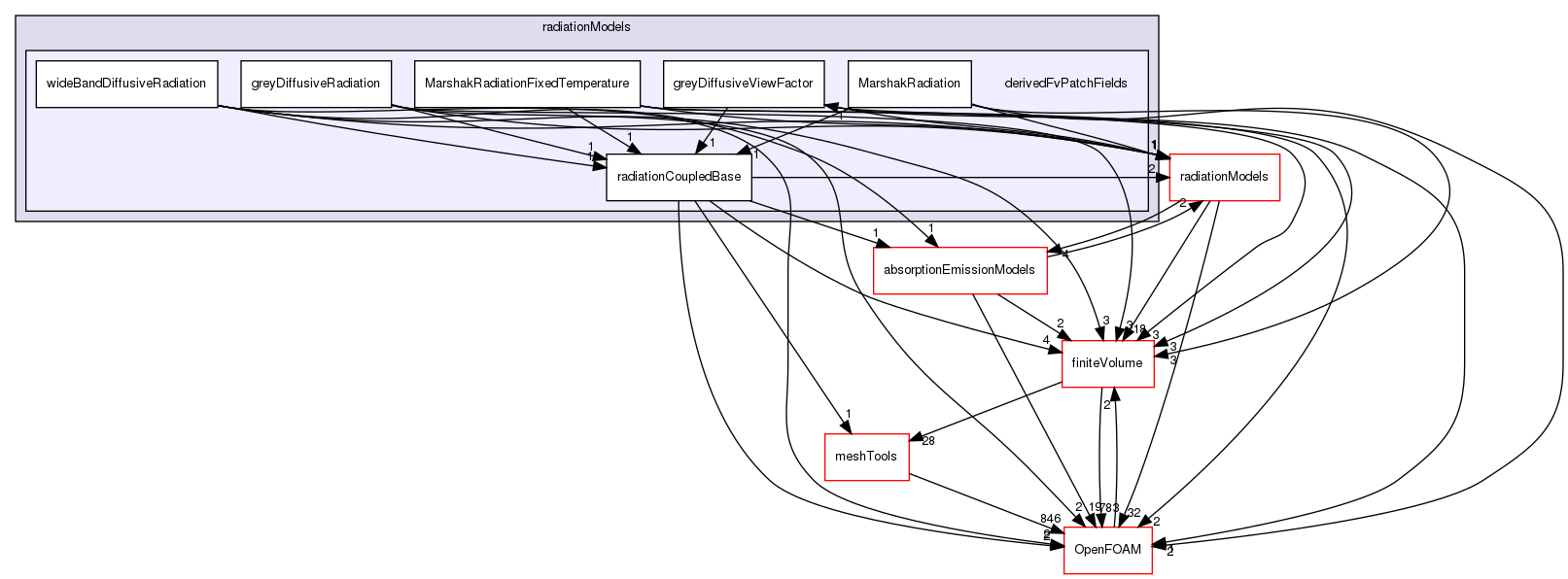 src/radiationModels/derivedFvPatchFields