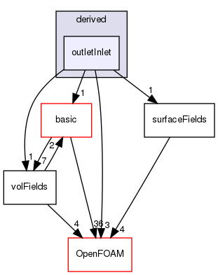 src/finiteVolume/fields/fvPatchFields/derived/outletInlet