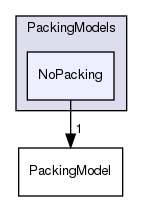 src/lagrangian/parcel/submodels/MPPIC/PackingModels/NoPacking