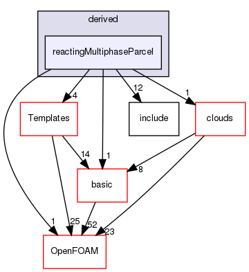 src/lagrangian/parcel/parcels/derived/reactingMultiphaseParcel