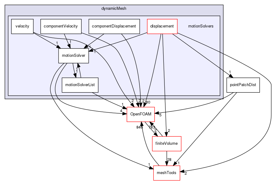 src/dynamicMesh/motionSolvers