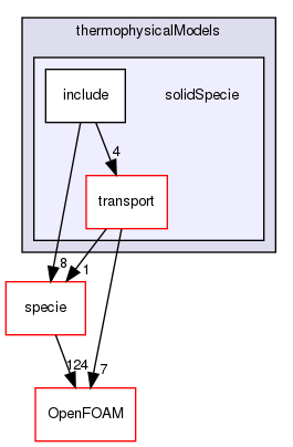 src/thermophysicalModels/solidSpecie