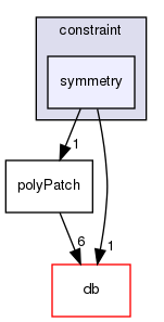 src/OpenFOAM/meshes/polyMesh/polyPatches/constraint/symmetry