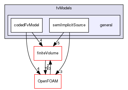 src/fvModels/general