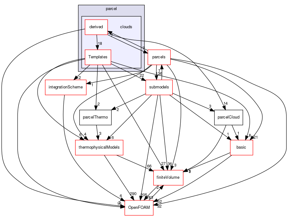 src/lagrangian/parcel/clouds