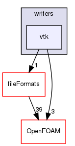 src/sampling/sampledSurface/writers/vtk