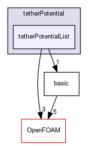 src/lagrangian/molecularDynamics/potential/tetherPotential/tetherPotentialList