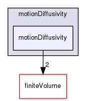 src/fvMotionSolver/motionDiffusivity/motionDiffusivity