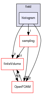 src/functionObjects/field/histogram