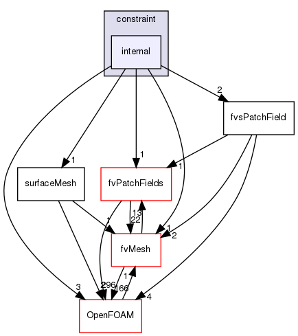 src/finiteVolume/fields/fvsPatchFields/constraint/internal