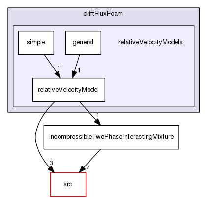applications/solvers/multiphase/driftFluxFoam/relativeVelocityModels