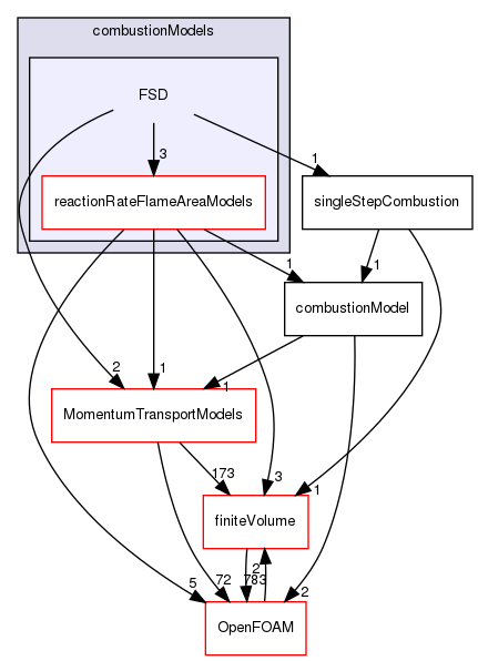 src/combustionModels/FSD