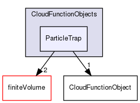 src/lagrangian/parcel/submodels/CloudFunctionObjects/ParticleTrap