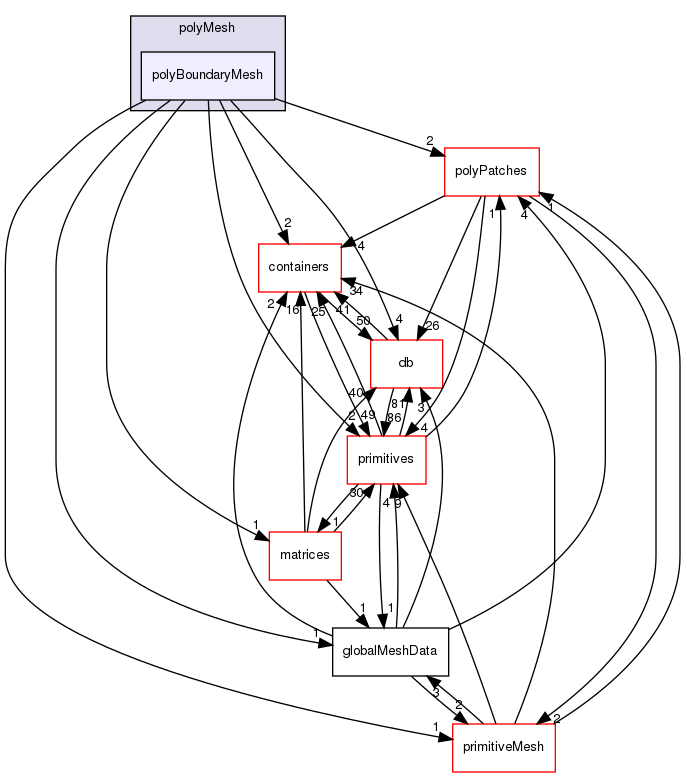 src/OpenFOAM/meshes/polyMesh/polyBoundaryMesh