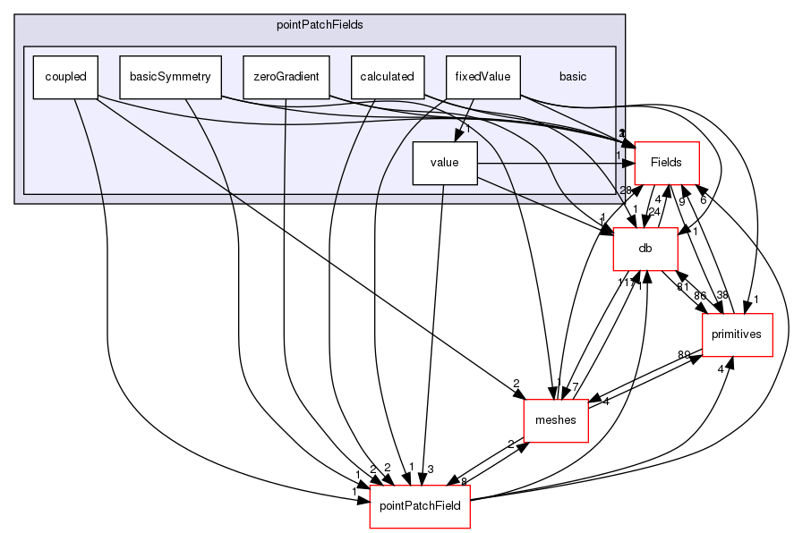 src/OpenFOAM/fields/pointPatchFields/basic