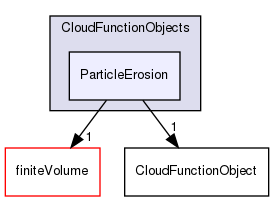 src/lagrangian/parcel/submodels/CloudFunctionObjects/ParticleErosion