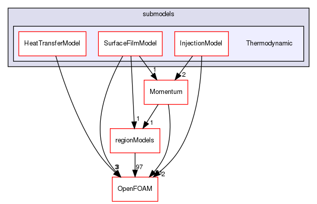 src/lagrangian/parcel/submodels/Thermodynamic