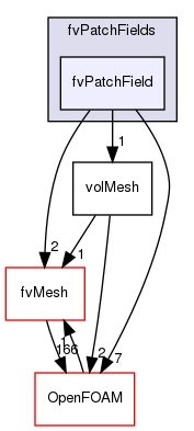 src/finiteVolume/fields/fvPatchFields/fvPatchField