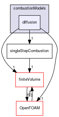 src/combustionModels/diffusion