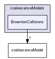 applications/solvers/multiphase/multiphaseEulerFoam/phaseSystems/populationBalanceModel/coalescenceModels/BrownianCollisions