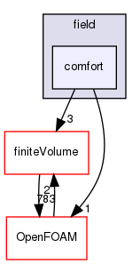 src/functionObjects/field/comfort