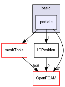 src/lagrangian/basic/particle