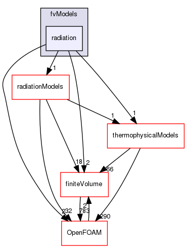 src/radiationModels/fvModels/radiation