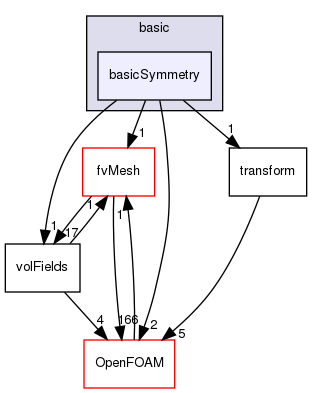 src/finiteVolume/fields/fvPatchFields/basic/basicSymmetry