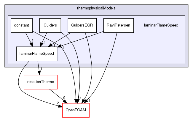 src/thermophysicalModels/laminarFlameSpeed