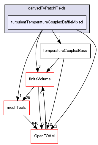 src/ThermophysicalTransportModels/derivedFvPatchFields/turbulentTemperatureCoupledBaffleMixed