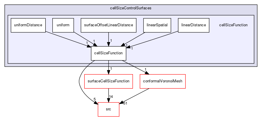 applications/utilities/mesh/generation/foamyMesh/conformalVoronoiMesh/cellSizeControlSurfaces/cellSizeFunction