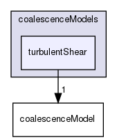 applications/solvers/multiphase/multiphaseEulerFoam/phaseSystems/populationBalanceModel/coalescenceModels/turbulentShear