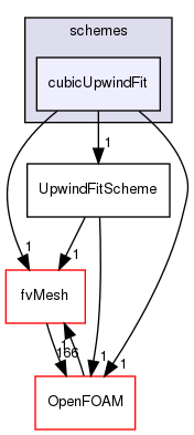 src/finiteVolume/interpolation/surfaceInterpolation/schemes/cubicUpwindFit