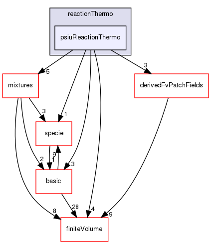 src/thermophysicalModels/reactionThermo/psiuReactionThermo