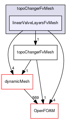 src/topoChangerFvMesh/linearValveLayersFvMesh