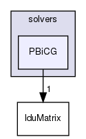 src/OpenFOAM/matrices/lduMatrix/solvers/PBiCG