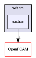 src/sampling/sampledSurface/writers/nastran