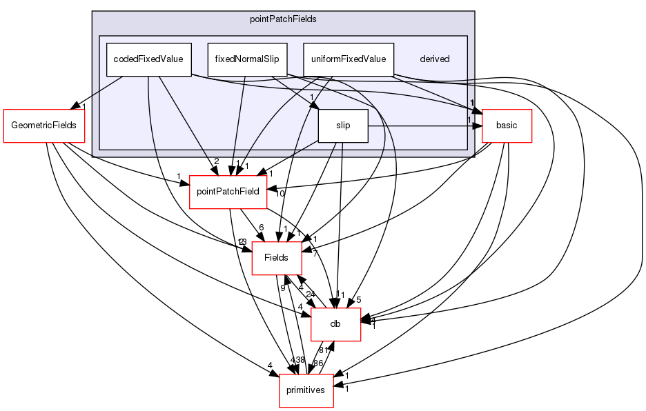 src/OpenFOAM/fields/pointPatchFields/derived