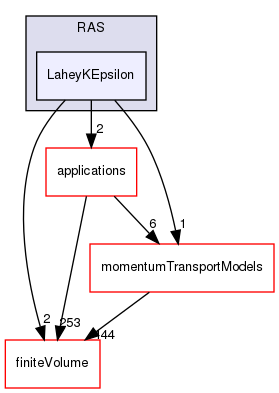 src/MomentumTransportModels/phaseCompressible/RAS/LaheyKEpsilon