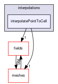 src/OpenFOAM/interpolations/interpolatePointToCell